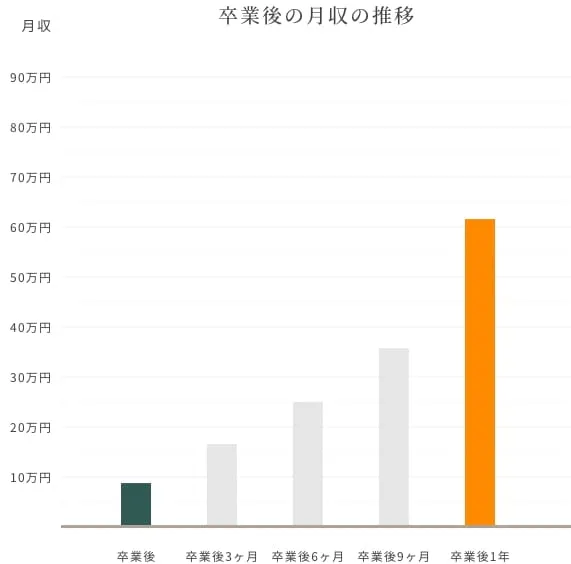 卒業後の月収の推移