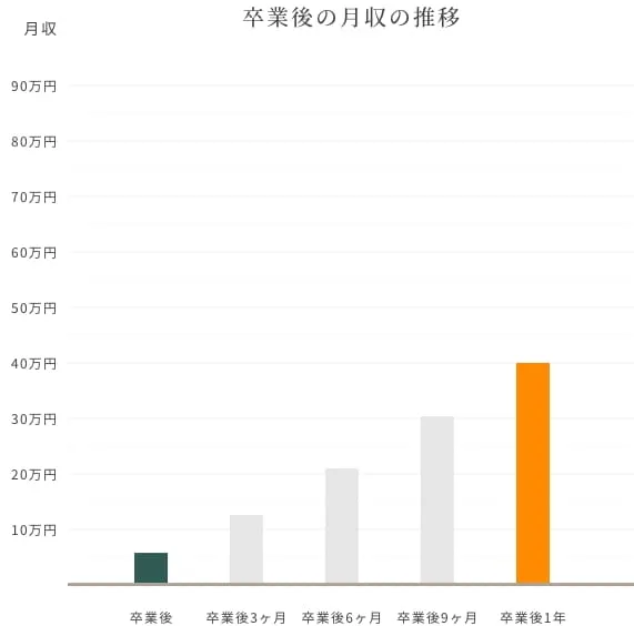 卒業後の月収の推移